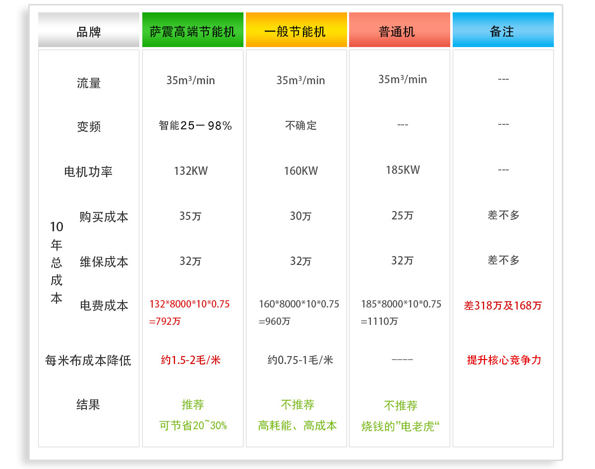 空壓機10年費用對比表